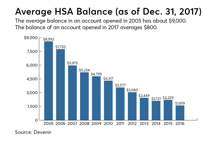 Average HSA Balance
