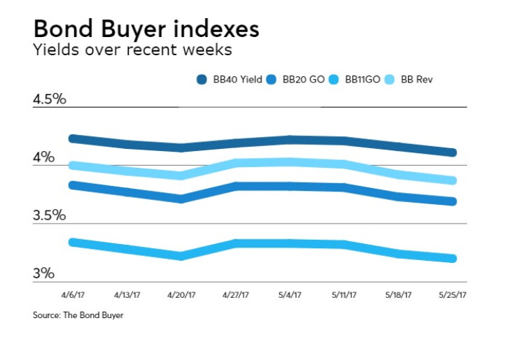 BB-052517-INDEXES