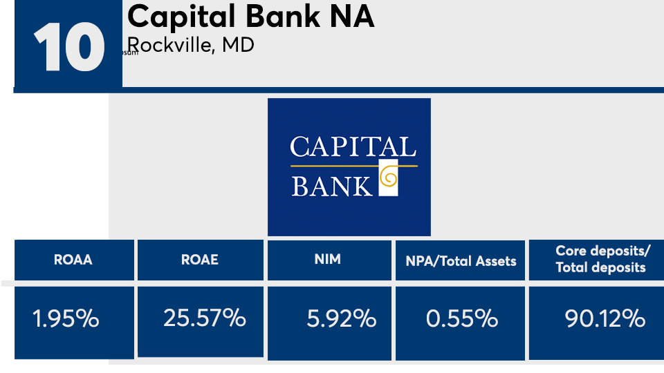 10 Top Banks 2022 Capital Bank NA.png