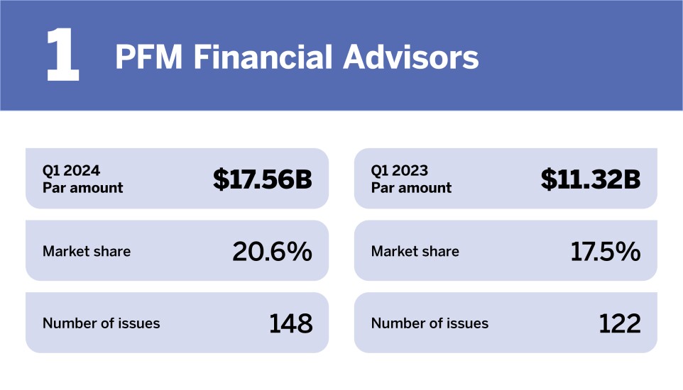Chart of top municipal advisors in Q1 2024 where PFM Financial Advisors is ranked 1st with a Par amount of $17.56 billion.