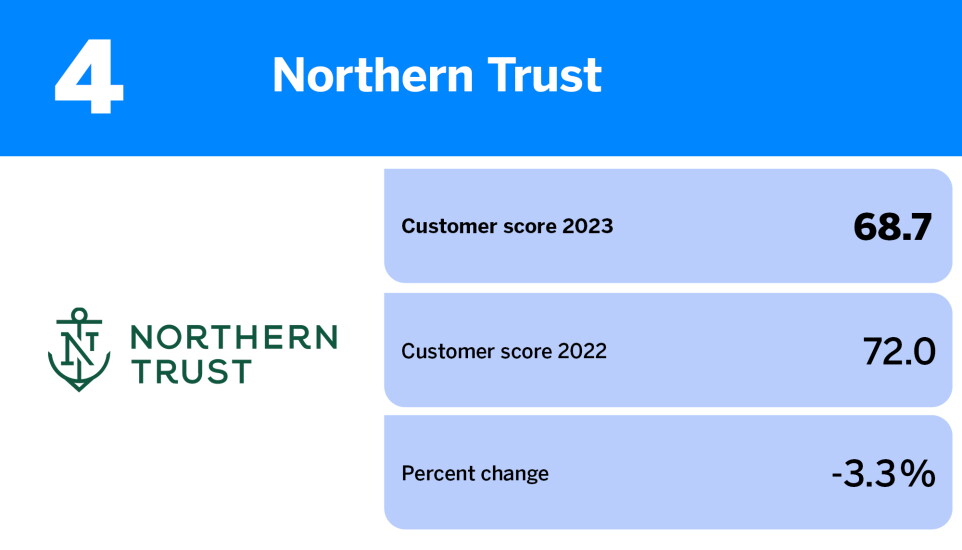 American Banker_banks with the best reputation among noncustomers_Northern Trust_4.jpg