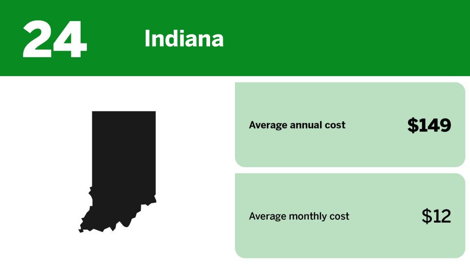 Digital Insurance_highest states for renters insurance_Indiana_24.jpg