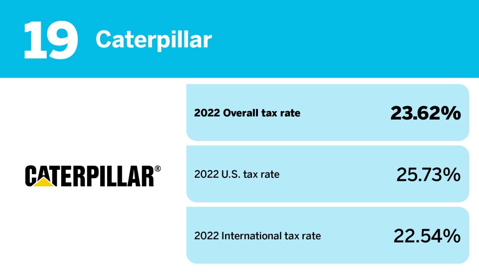Accounting Today_20 S&P 100 companies with the highest tax rates_Caterpillar_19.jpg