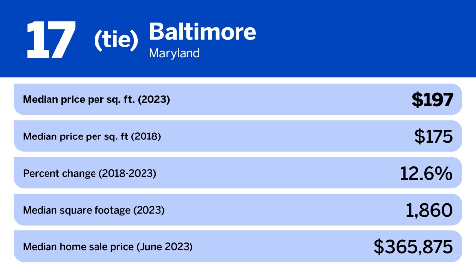 National Mortgage News_21 least expensive large cities in the US_Baltimore, MD_17.jpg