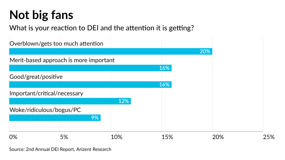AT-102522-DEI - Accountant reactions to DEI - CHART