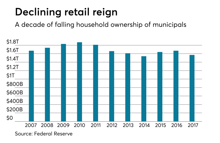 A decade of decreasing household ownership