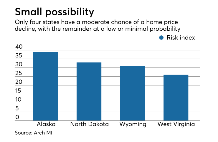 Only four states have a moderate chance of a home price decline