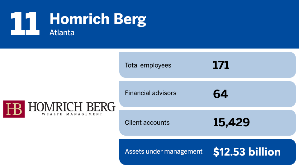 2023 RIA Leaders rankings No 11.png