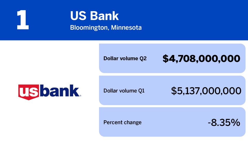 National Mortgage News_lenders with largest wholesale volume Q2_US Bank_1.jpg