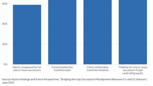 The share of advisory practice owners planning to retire in the next decade who haven't completed these succession steps