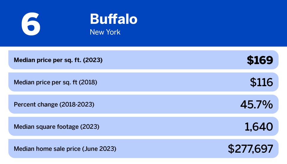 National Mortgage News_21 least expensive large cities in the US_Buffalo, NY_6.jpg