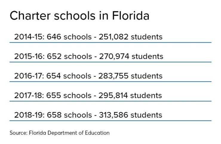 Florida's charter schools and student enrollment growth from 2014-15 to 2018-19.