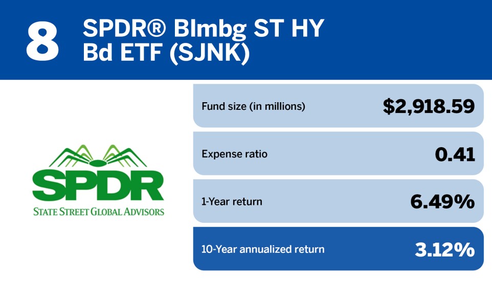 8 Financial Planning_Top 20 bond ETFs of the decade_SPDR Blmbg ST HY Bd ETF (SJNK)_8.jpg