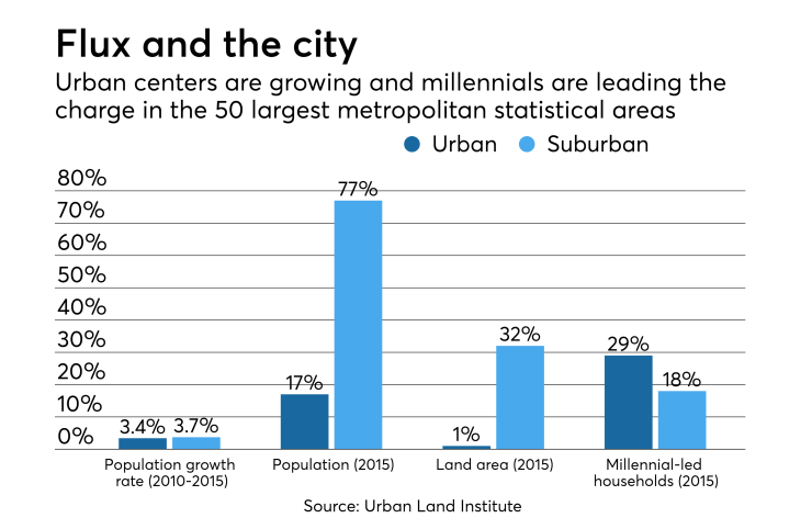Urban center growth