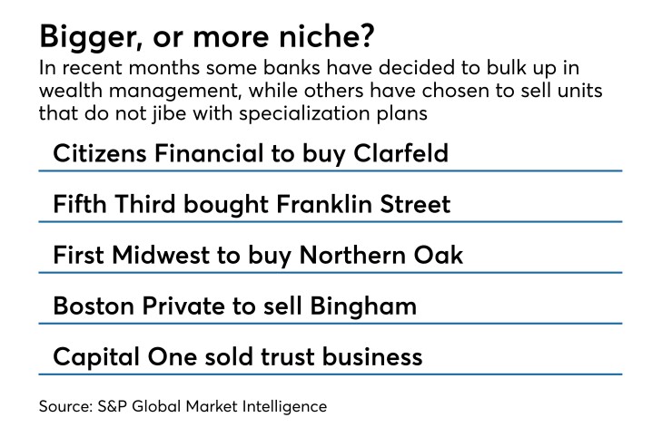Buying and selling of wealth management units at banks
