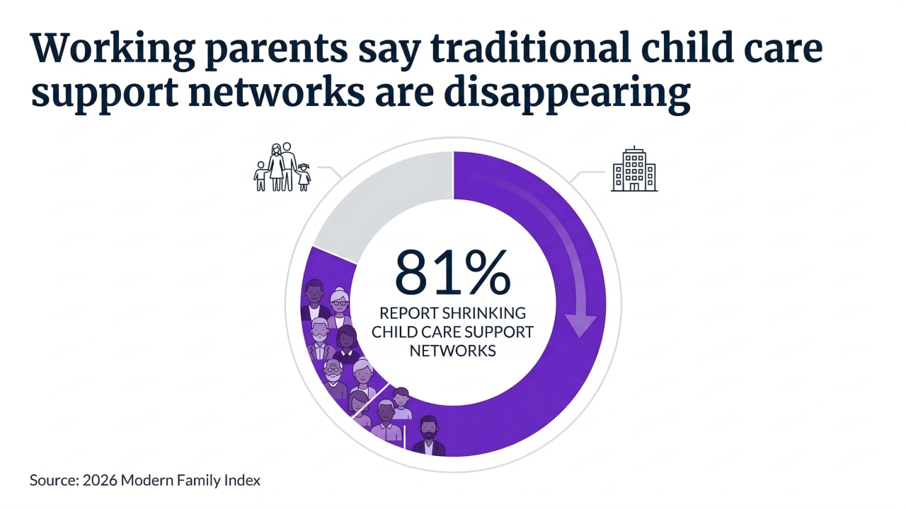 Circular infographic showing 81% of working parents reporting shrinking child care support networks.