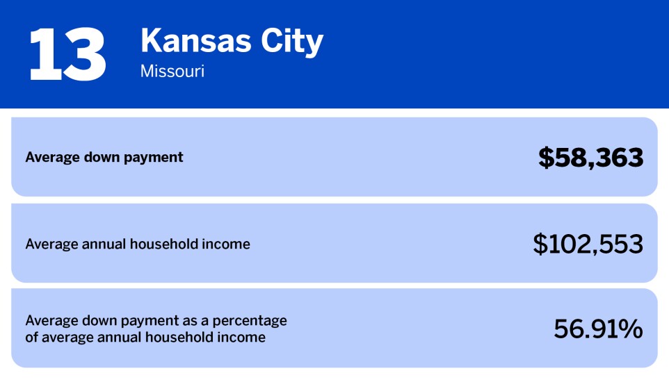 National Mortgage News_US cities with smallest average down payment_Kansas City, MO_13.jpg
