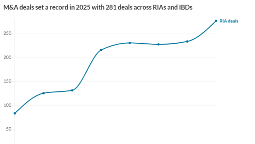 M&A deals set a record in 2025 with 281 deals across RIAs and IBDs