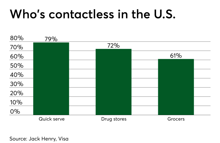 Chart: Who's contactless in the U.S.