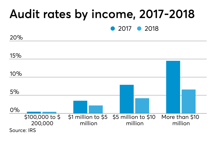 IRS audit rates by income
