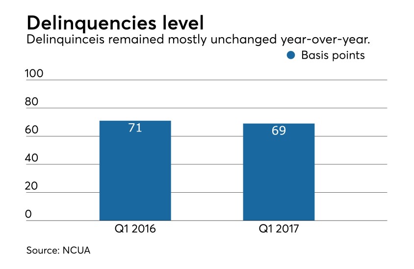 NCUA Q1 2017 delinquincy - CUJ 060617.jpeg