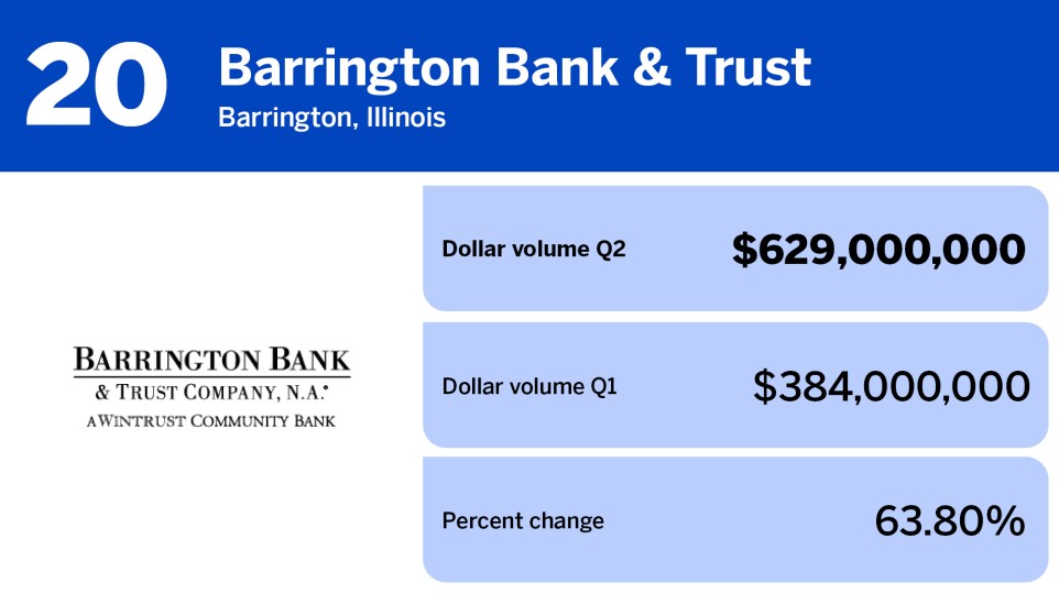 National Mortgage News_lenders with largest total origination volume Q2_Barrington Bank & Trust_20.jpg