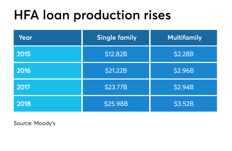 HFA loan volume