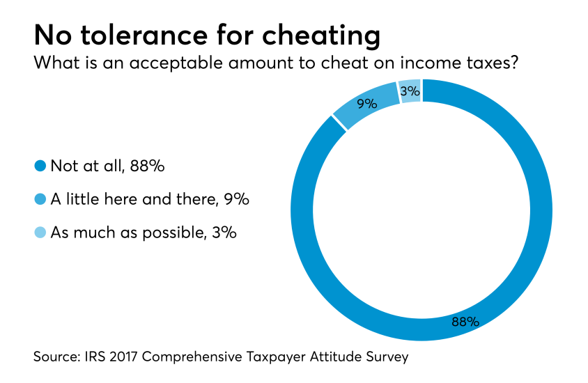 2018 - IRS Taxpayer Survey - Cheat