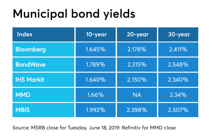 BB-061919-MuniYields