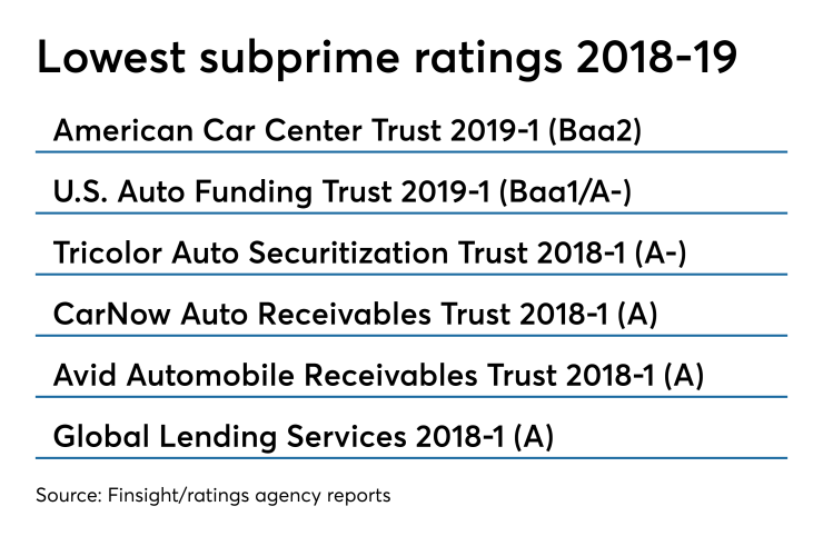 ASR_subprime rates0405