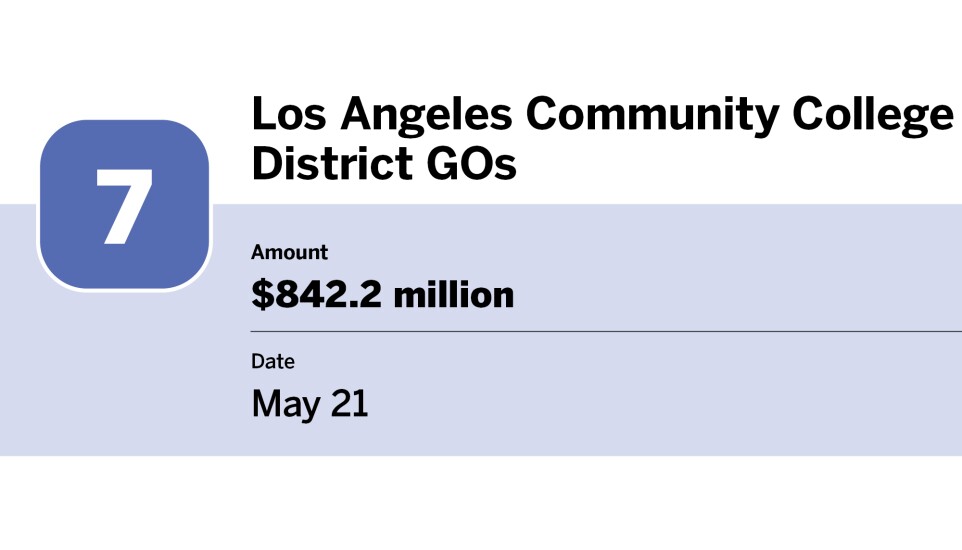 Bond Buyer_20 largest bond financings of May__7.jpg
