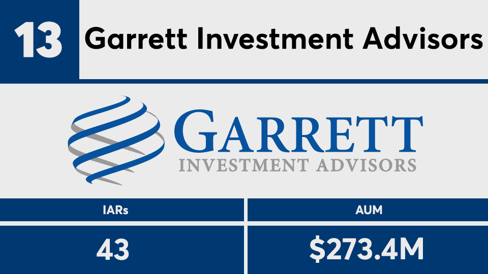RIA Leaders 2020 top 15 by IARs No 13.png