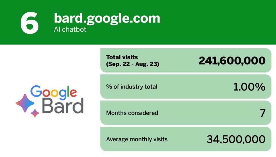 Digital Insurance_20 most popular AI chatbot tools_bard.google.com_6.jpg
