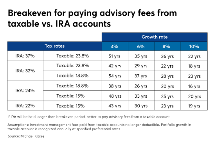 Kitces tax changes fee-based compensation commission fee IAG