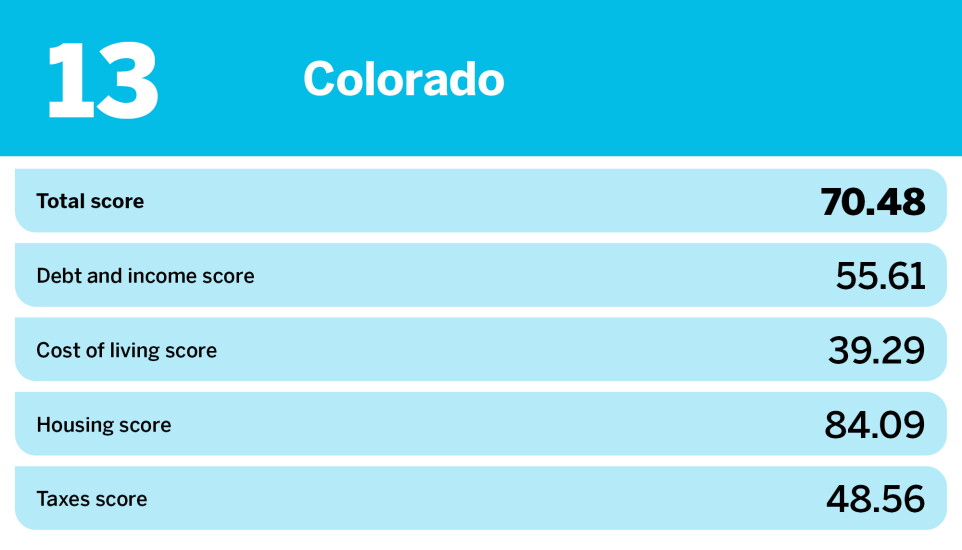 Accounting Today_20 hardest states to save money_Colorado_13.jpg