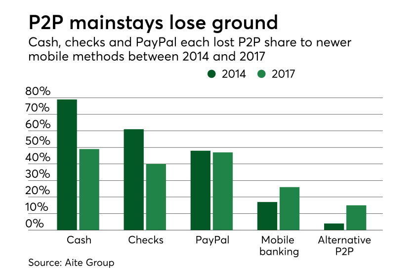 Chart: P2P mainstays lose ground