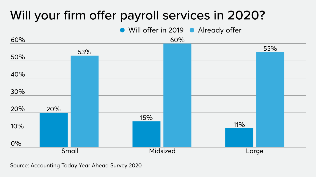 Payroll services 2020 chart