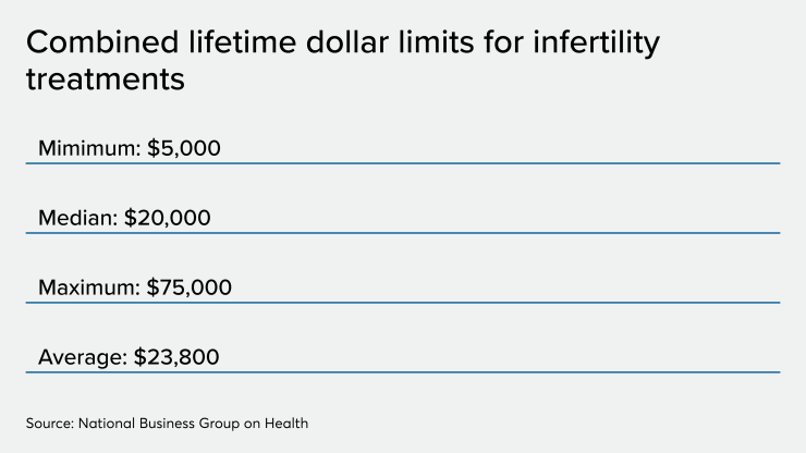 fertility benefits dollar limits