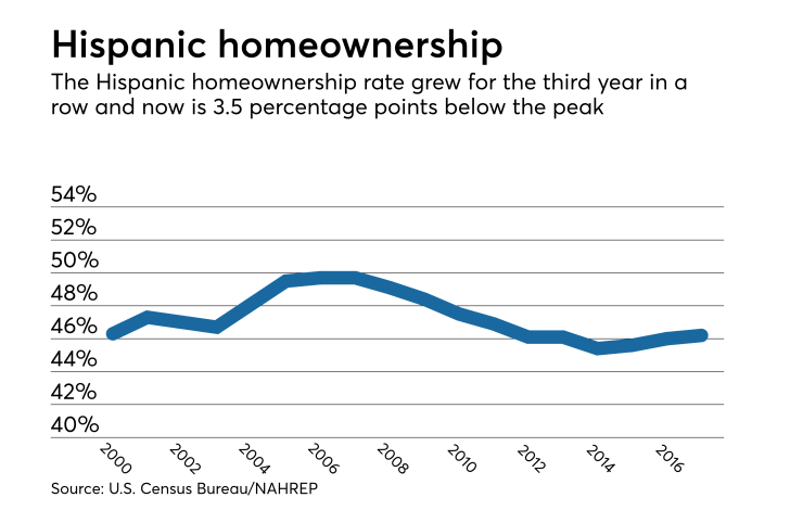 Hispanic homeownership