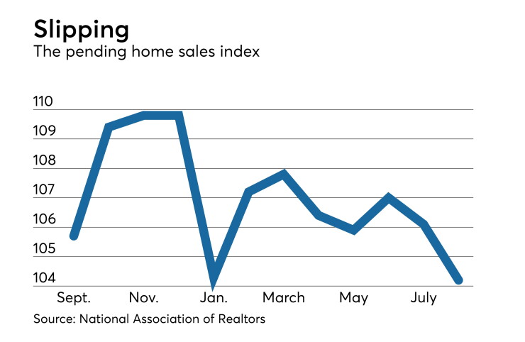 pending homes sales