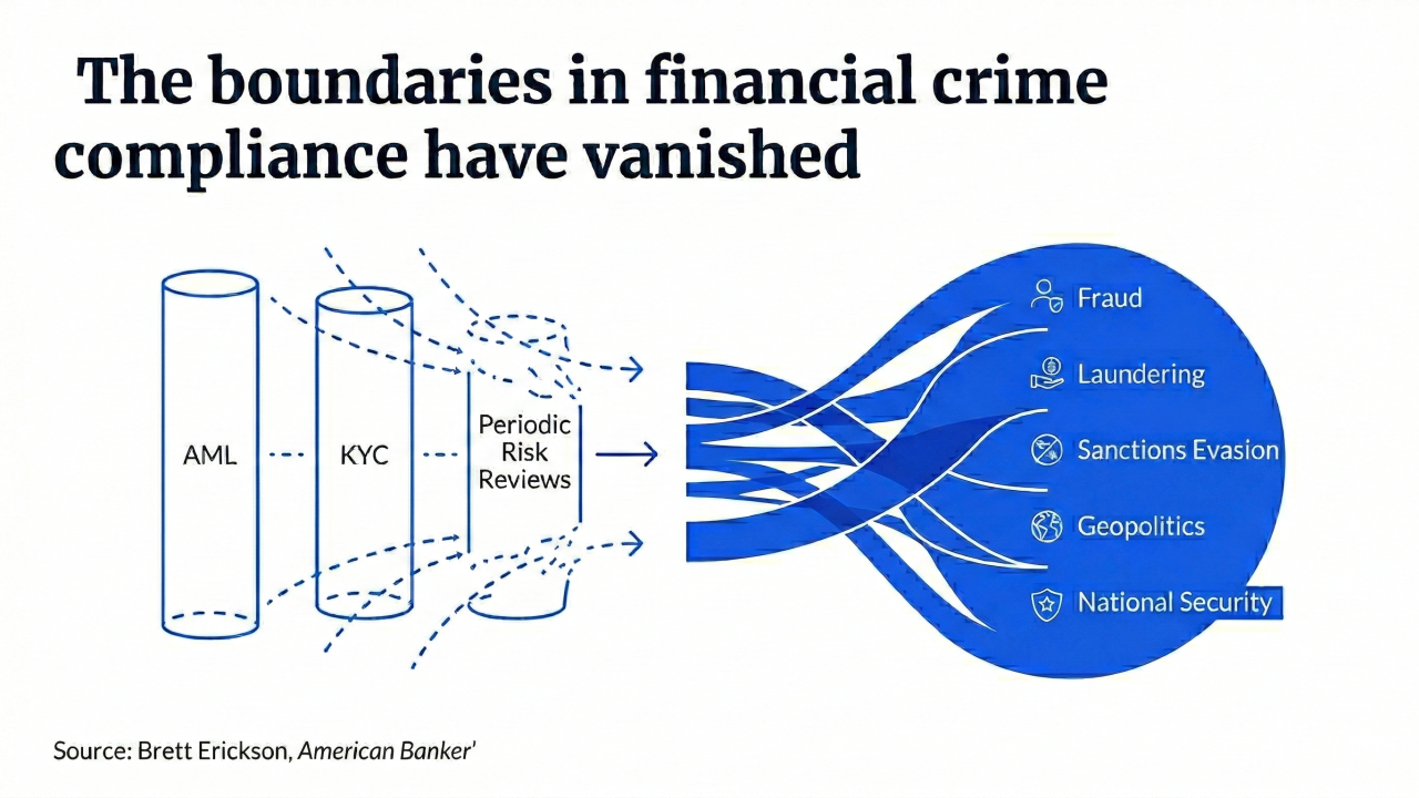 Merging AML, KYC, and Risk silos into unified risks.