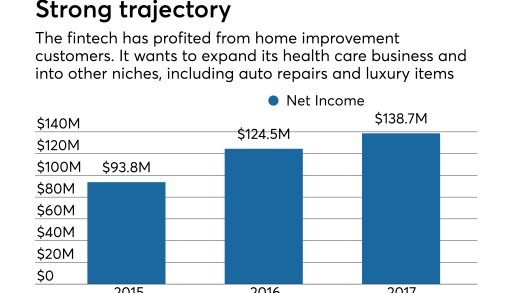 Chart tracking net income for GreenSky from 2015 to 2017