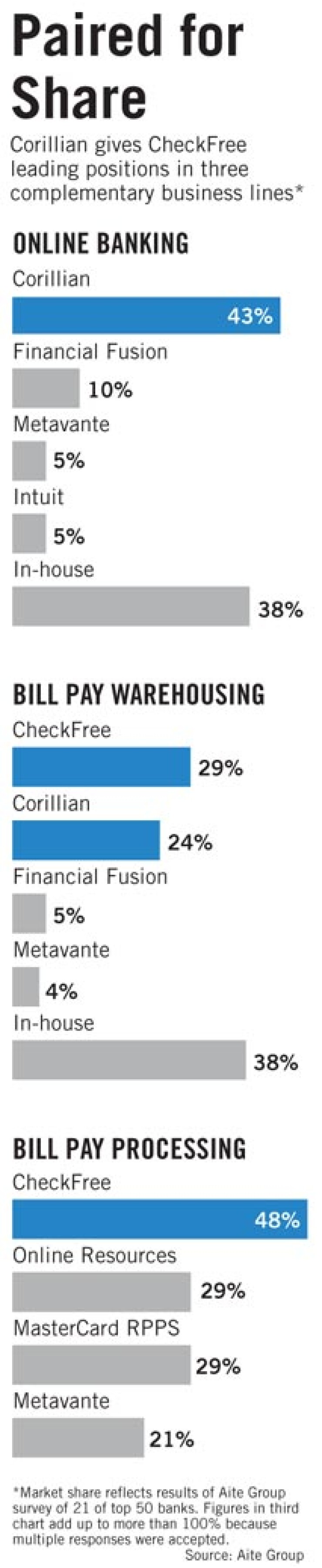CheckFree: Corillian Buy a 'Shortcut' Toward Goal | American Banker