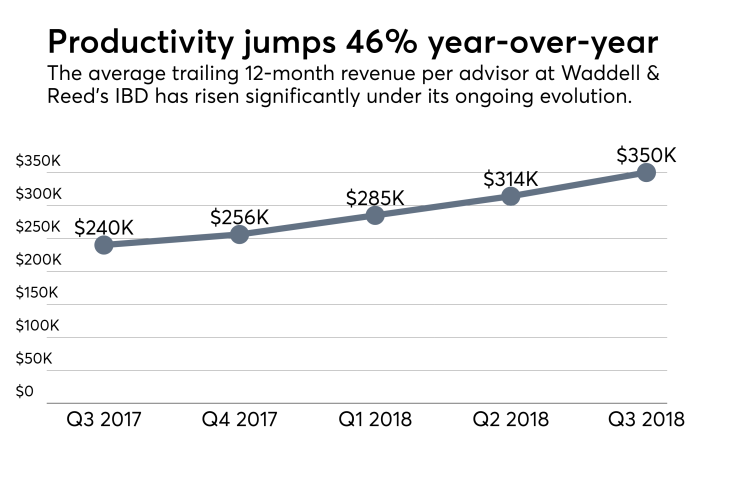 Waddell & Reed advisor productivity