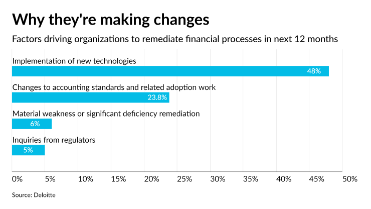 AT-072021-FinancialProcessRemediationChart.png