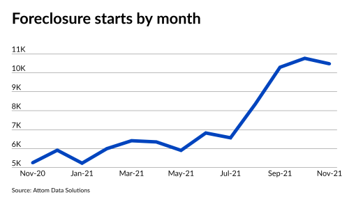NMN120921-ForeclosureStarts (1).png