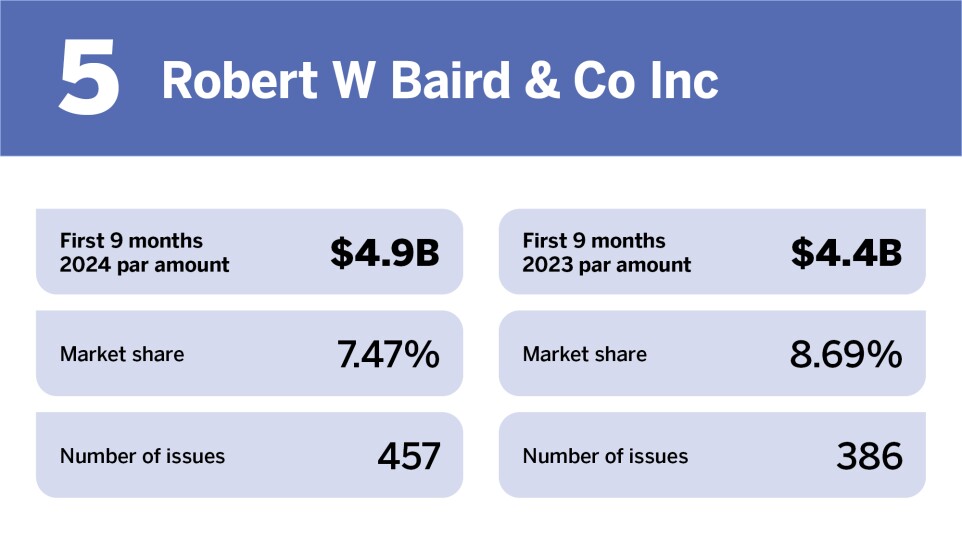 Bond Buyer_Top underwriters competitive first 9 months 2024__5.jpg