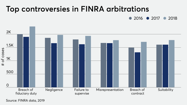 Top controversies in FINRA arbitrations 8/22/19