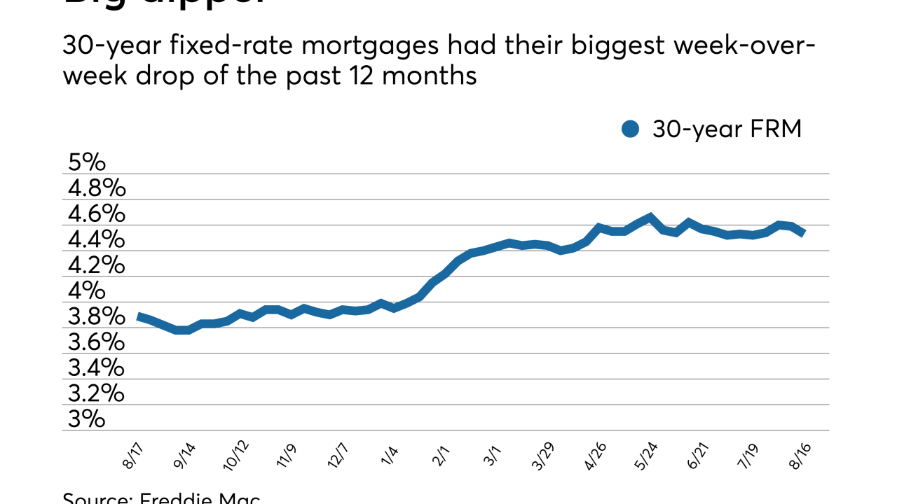 Mortgage rates fall
