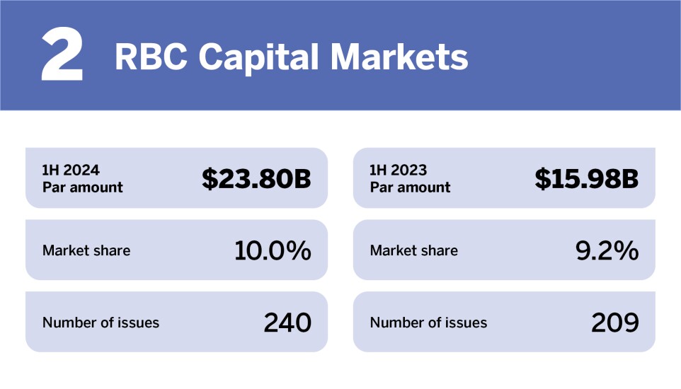 Bond Buyer_Top underwriters in H1 2024__2.jpg